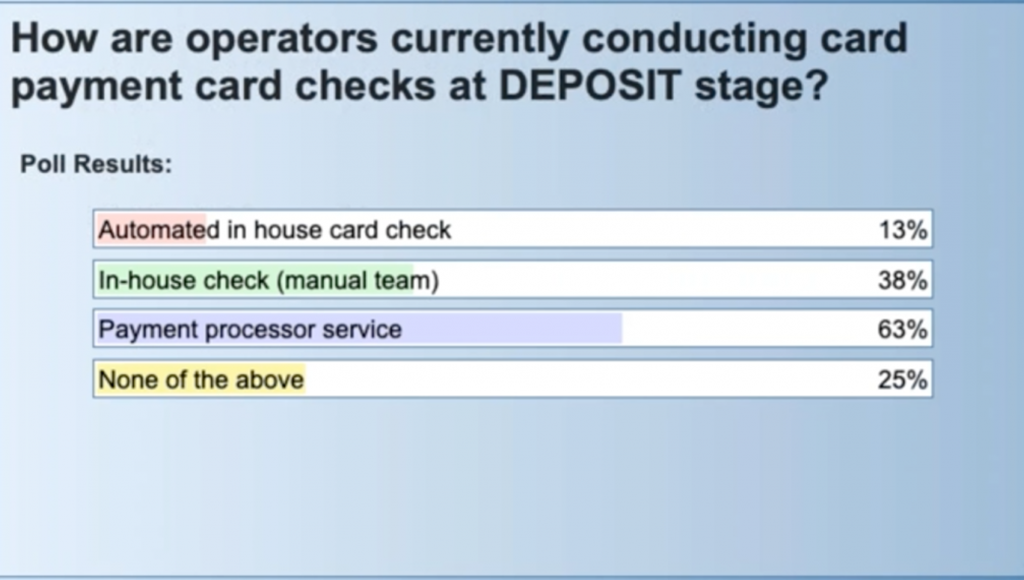 poll showing responses from audience. how are operators currently conducting card payment checks at deposit stage?

poll results:

In-house manual effort - 38%
Automated in house-tools - 13%
Payment processor service - 63%
None of the above - 25%