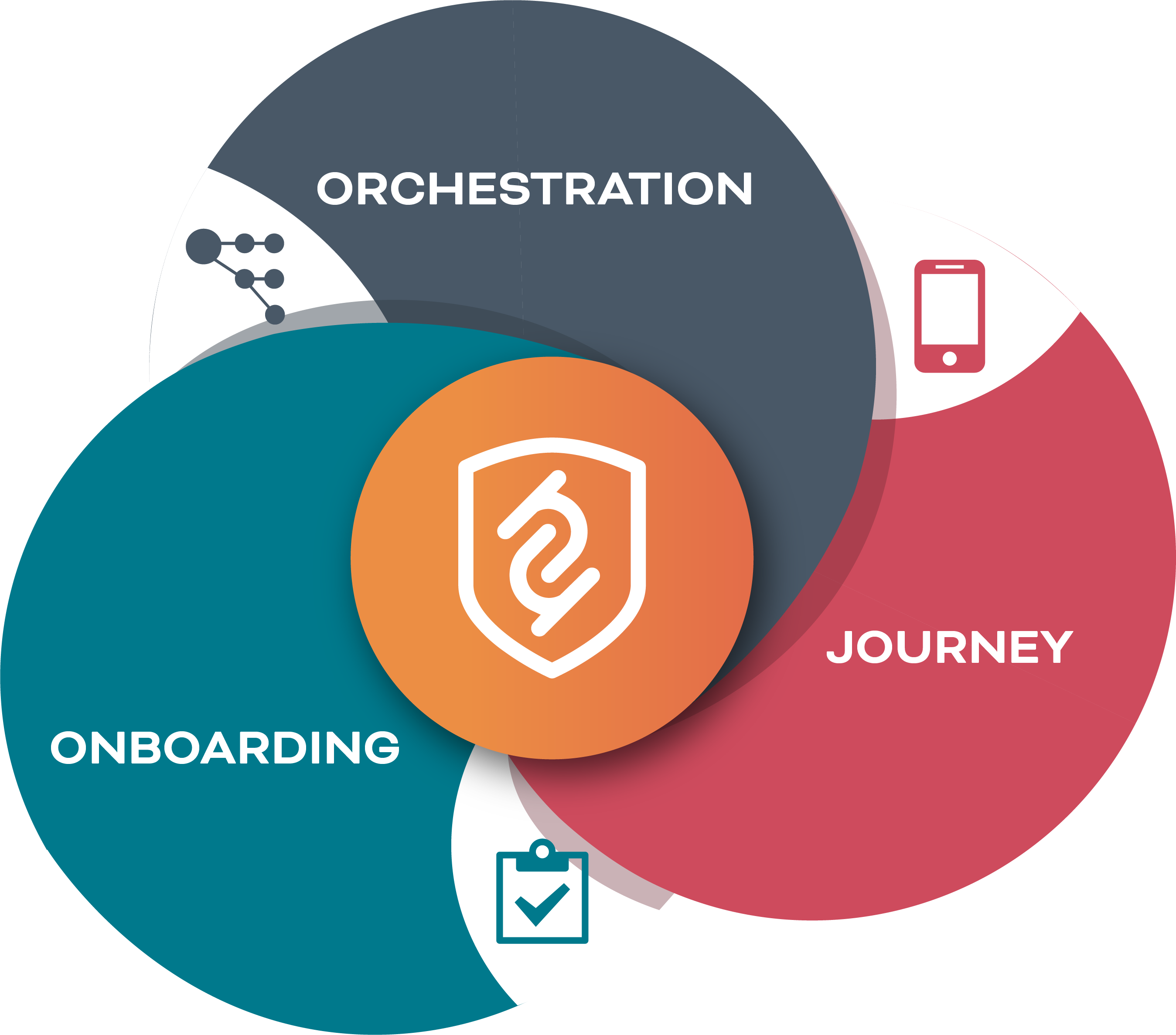 KYC Platform Wheel