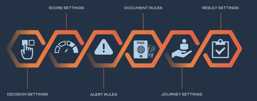 Image setting out the six settings for online KYC: decision settings, score settings, alert rules, document rules, journey settings, and result settings.