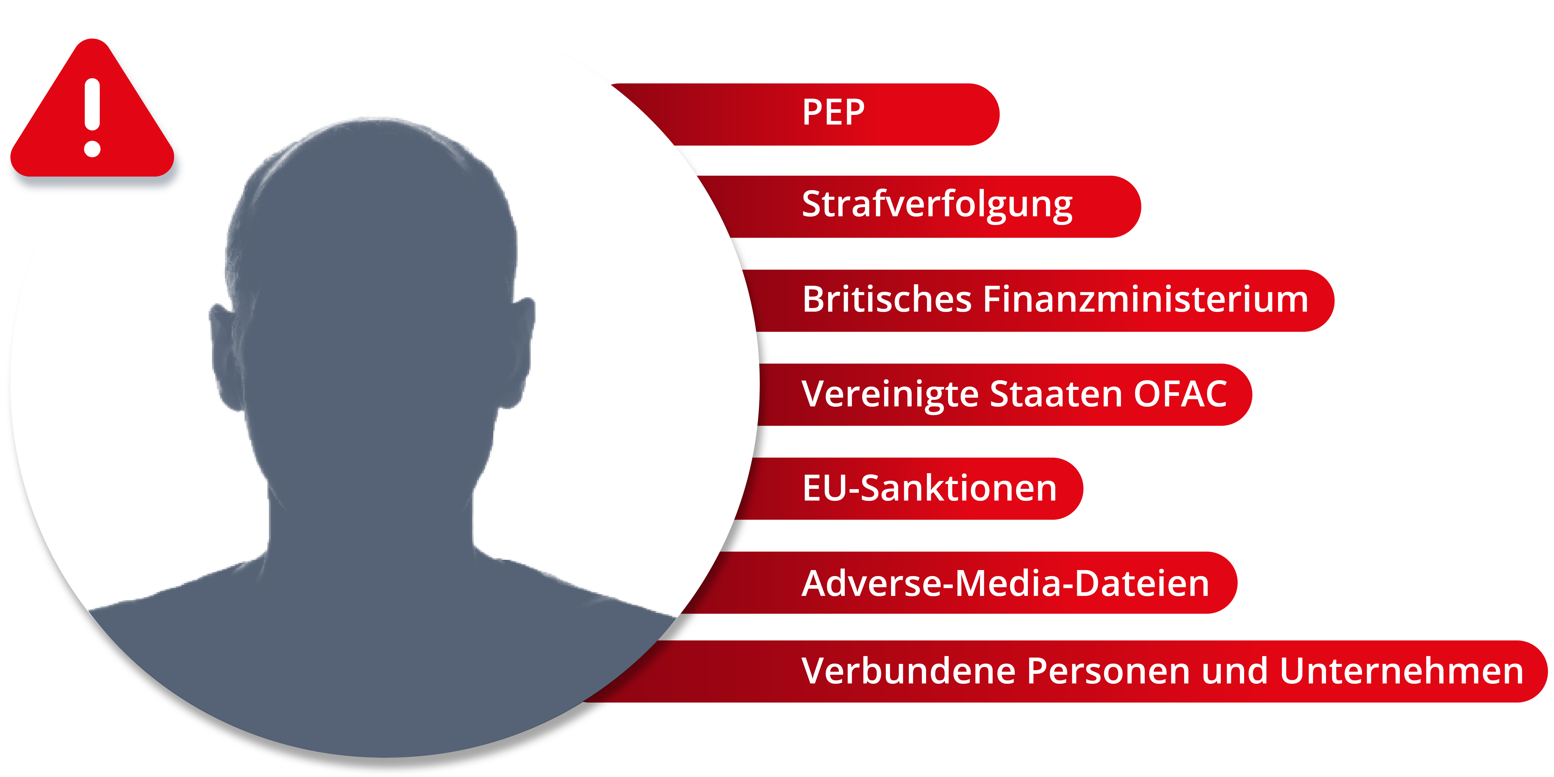 PEPs, Sanctions and Adverse Media data checks