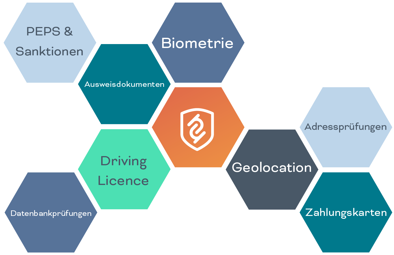 KYC-Technologien