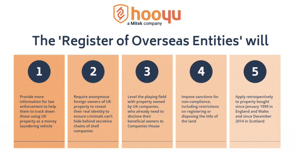 Companies House launches Register of Overseas Entities HooYu I KYC