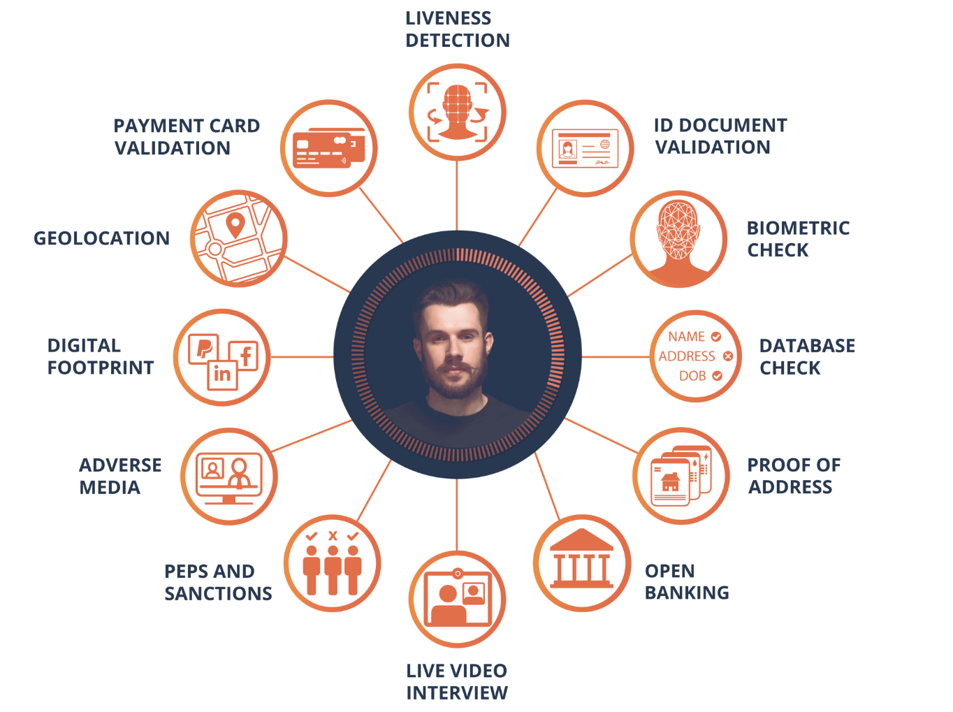 KYC features